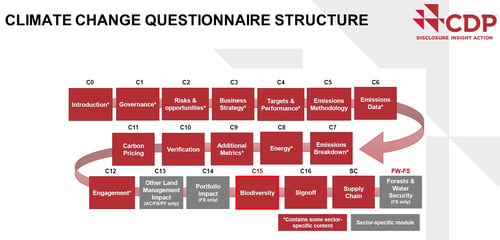 climate questionnaire structure